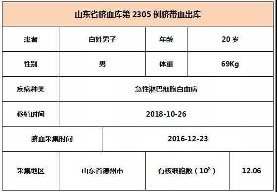 【出庫病例】山東省臍血庫第2305-2307例臍帶血出庫