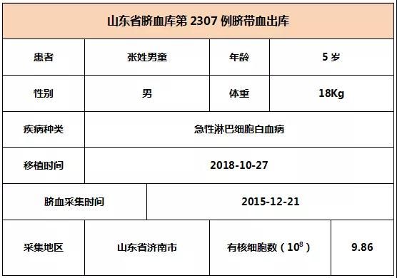 【出庫病例】山東省臍血庫第2305-2307例臍帶血出庫